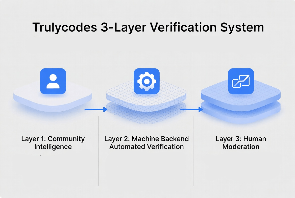 TrulyCodes 3-Layer Verification System - Machine + Community for 98% Success