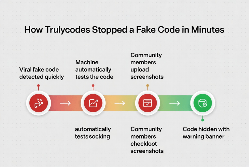 TrulyCodes Case Study - Stopping Fake Coupon Code in Seconds 2025